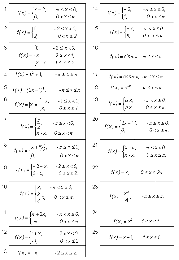 Фурье по косинусам